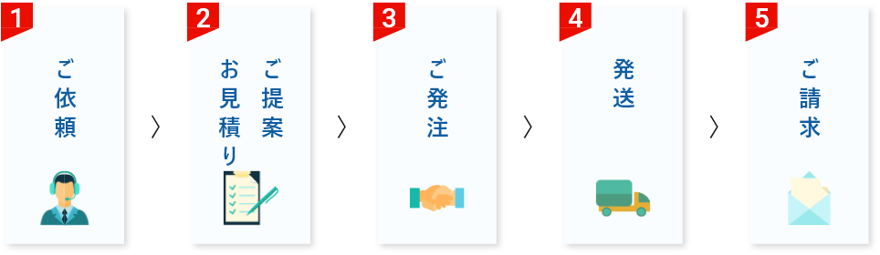 ご依頼から納品までの図