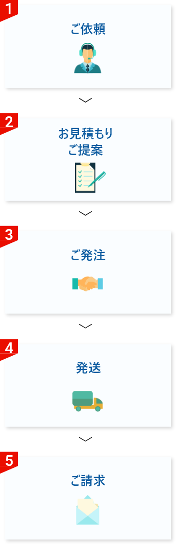 ご依頼から納品までの図